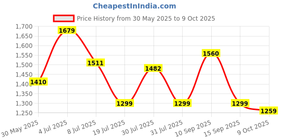 amazon.in reebok Mens Edge Identity Running Shoe reebok Price History Graph from 30 May 2025 to 9 Oct 2025