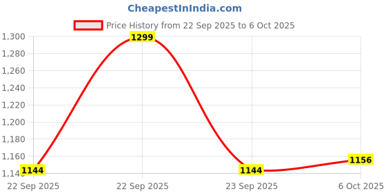 amazon.in reebok Mens Edge Identity Running Shoe reebok Price History Graph from 22 Sep 2025 to 6 Oct 2025