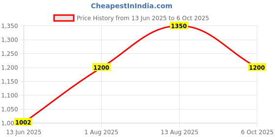 amazon.in reebok Mens Edgility Runner Running Shoe reebok Price History Graph from 13 Jun 2025 to 6 Oct 2025