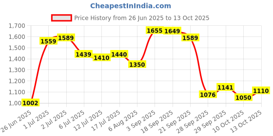 amazon.in reebok Mens Edgility Runner Running Shoe reebok Price History Graph from 26 Jun 2025 to 13 Oct 2025