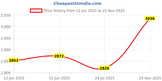 amazon.in hush puppies Men's Edward Oxford E 23 Formal hush puppies Price History Graph from 12 Jun 2025 to 25 Nov 2025