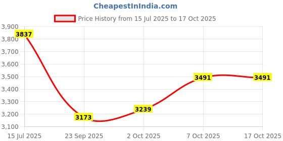 amazon.in hush puppies Mens Edwin Casual Slip on Slip-On Shoe hush puppies Price History Graph from 15 Jul 2025 to 17 Oct 2025
