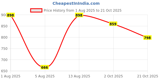 amazon.in hidesign Mens EE 326-CH Medium Tan Card Holder hidesign Price History Graph from 1 Aug 2025 to 21 Oct 2025