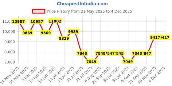 amazon.in hidesign mens EE BENNETT I Large Brown Briefcase hidesign Price History Graph from 21 May 2025 to 3 Dec 2025