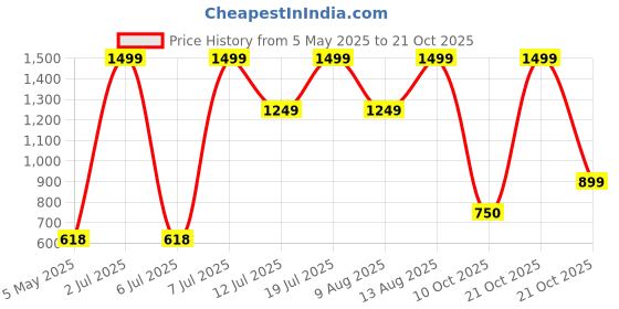 amazon.in adidas Men's Eezay Flip Flop Slipper adidas Price History Graph from 5 May 2025 to 21 Oct 2025