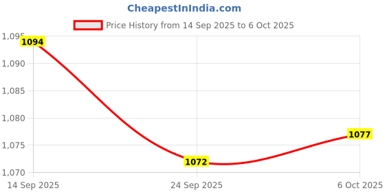 amazon.in bnf Mens Elastic Hollow-Out Underwear T-Back | Red G-String Jockstrap for Men | Lingerie Innerwear bnf Price History Graph from 14 Sep 2025 to 6 Oct 2025