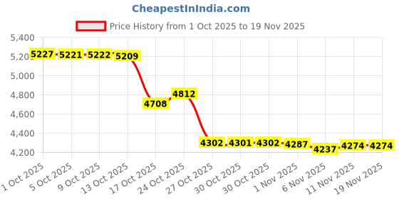 amazon.in perry suspenders Mens Elastic Hook End 1 1/2 Inch Suspenders (Tall Available) White/Regular AD perry suspenders Price History Graph from 1 Oct 2025 to 18 Nov 2025