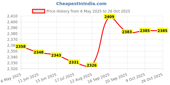 amazon.in yunfu Men's Elastic Pants Leggings Tights Sweat Wicking Fabric Runing Cycling Black yunfu Price History Graph from 6 May 2025 to 26 Oct 2025
