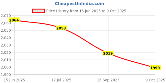 amazon.in Men's Elastic Pants Leggings Tights Sweat Wicking Fabric Runing Cycling Huaishu huaishu Price History Graph from 15 Jun 2025 to 9 Oct 2025