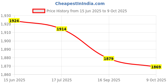 amazon.in Men's Elastic Pants Leggings Tights Sweat Wicking Fabric Runing Cycling Huaishu huaishu Price History Graph from 15 Jun 2025 to 9 Oct 2025