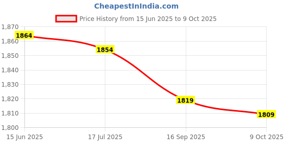 amazon.in Men's Elastic Pants Leggings Tights Sweat Wicking Fabric Runing Cycling Huaishu huaishu Price History Graph from 15 Jun 2025 to 9 Oct 2025