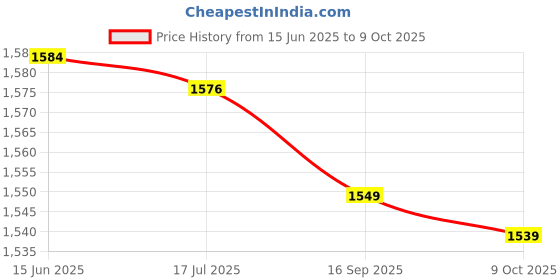 amazon.in Men's Elastic Pants Leggings Tights Sweat Wicking Fabric Runing Cycling Huaishu huaishu Price History Graph from 15 Jun 2025 to 9 Oct 2025