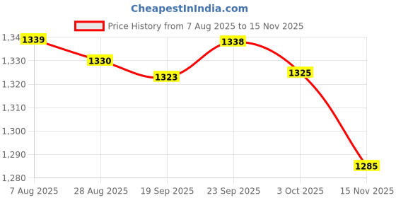 amazon.in ftk Men's Elastic Suspenders with 4 Metal Hooks Adjustable Trousers Braces for Adults ftk Price History Graph from 7 Aug 2025 to 15 Nov 2025