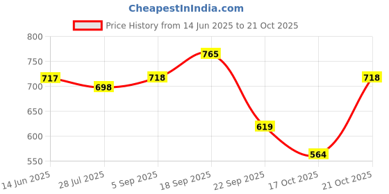 amazon.in u.s. polo assn. Men's Elasticized Waist Cotton Spandex I005 Briefs (Pack of 3) u.s. polo assn. Price History Graph from 14 Jun 2025 to 21 Oct 2025