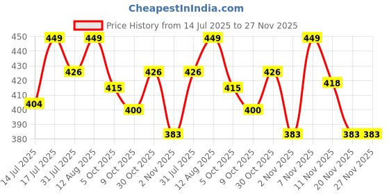 amazon.in u.s. polo assn. Men's Elasticized Waist Printed PB005 Underwear Briefs - Pack of 1 u.s. polo assn. Price History Graph from 14 Jul 2025 to 27 Nov 2025