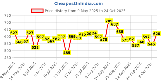 amazon.in u.s. polo assn. Mens Elasticized Waist Pure Cotton I006 Briefs - Pack of 3 u.s. polo assn. Price History Graph from 9 May 2025 to 24 Oct 2025