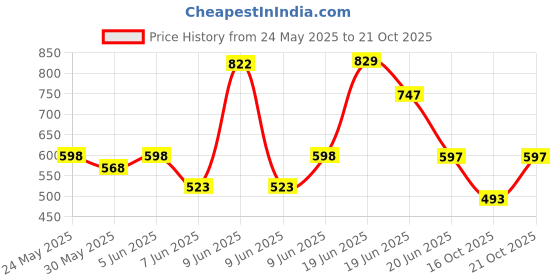 amazon.in u.s. polo assn. Mens Elasticized Waist Pure Cotton I006 Briefs - Pack of 3 u.s. polo assn. Price History Graph from 24 May 2025 to 21 Oct 2025