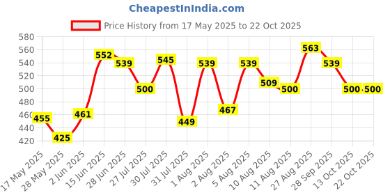 amazon.in u.s. polo assn. Mens Elasticized Waist Solid Underwear Briefs - Pack of 2 u.s. polo assn. Price History Graph from 17 May 2025 to 21 Oct 2025