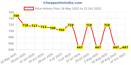 amazon.in u.s. polo assn. Mens Elasticized Waist Solid Underwear Trunks - Pack of 2 u.s. polo assn. Price History Graph from 16 May 2025 to 22 Oct 2025