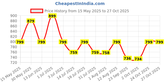 amazon.in asian Men's Elasto-03 Sport Walking Stylish Casual Slip on,Running,Gym,Trekking Lightweight Eva Sole with Extra Jump Shoes for Men asian Price History Graph from 15 May 2025 to 24 Oct 2025