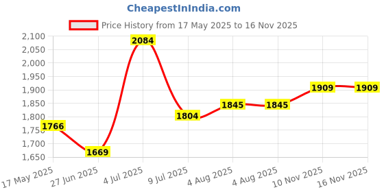 amazon.in adidas Mens Elate M Running Shoe adidas Price History Graph from 17 May 2025 to 16 Nov 2025