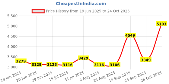 amazon.in vastramay Men's Elegant Kurta, Pyjama, and Dupatta Set – Classic Ethnic Wear for Weddings & Festive Occasions vastramay Price History Graph from 19 Jun 2025 to 24 Oct 2025