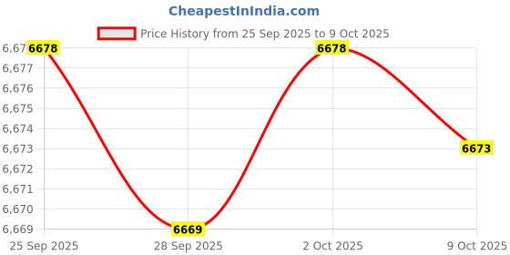 amazon.in vastramay Men’s Elegant Sherwani Set with Intricate Pattern & Slim-Fit Pyjama – Perfect for Weddings & Festive Occasions vastramay Price History Graph from 25 Sep 2025 to 9 Oct 2025