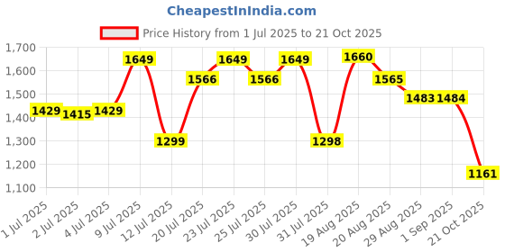 amazon.in avant Men's ElevateX Basketball Shoes - Superior Traction, Slip Resistant Rubber Outsole, Bouncy EVA Insole for Plush Comfort, Multi Directional Flexibility avant Price History Graph from 1 Jul 2025 to 21 Oct 2025