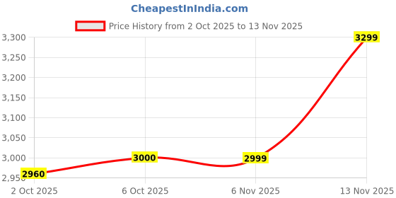 amazon.in heightx Men’s Elevator Derby Height Increasing Shoes – Genuine Black Leather Mid-Top Ankle Boots with 3-Inch Height Increase, Formal Dress & Casual Wear heightx Price History Graph from 2 Oct 2025 to 6 Nov 2025