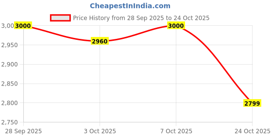 amazon.in heightx Men’s Elevator Derby Height Increasing Shoes – Genuine Black Leather Mid-Top Ankle Boots with 3-Inch Height Increase, Formal Dress & Casual Wear heightx Price History Graph from 28 Sep 2025 to 24 Oct 2025