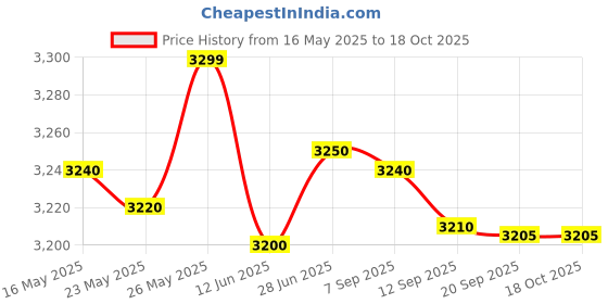amazon.in revox Men’s Elevator Sports Shoes – 3 Inch Invisible Height Increase | 2 Inch Hidden Insole + 1 Inch Outer Sole | Walking | Sports Height Increasing Shoes for Men revox Price History Graph from 16 May 2025 to 18 Oct 2025