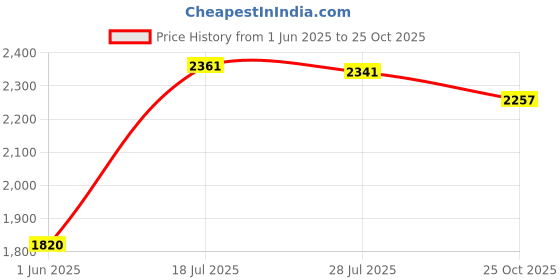amazon.in hush puppies Mens Elgar Uniform Dress Shoe hush puppies Price History Graph from 1 Jun 2025 to 25 Oct 2025