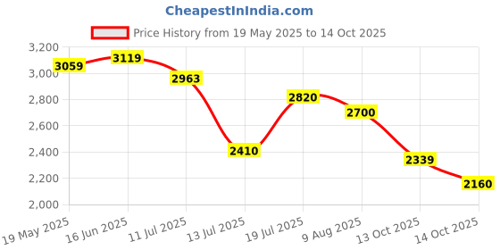 amazon.in skechers Men's Elite Flex Clear Leaf Sneaker skechers Price History Graph from 19 May 2025 to 14 Oct 2025