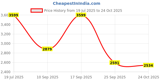 amazon.in u.s. polo assn. Mens Eliza Navy Sneaker - 7 UK (2FD23078N01) u.s. polo assn. Price History Graph from 19 Jul 2025 to 24 Oct 2025