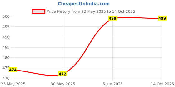 amazon.in dupatta bazaar Men's Embellished Gold Net Dupatta for Kurta/Sherwani/Achkan dupatta bazaar Price History Graph from 23 May 2025 to 14 Oct 2025