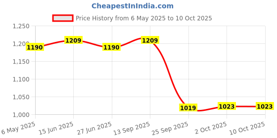 amazon.in jompers Men's Embossed Silk Blend Nehru Jacket jompers Price History Graph from 6 May 2025 to 9 Oct 2025