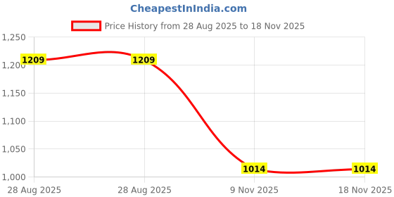 amazon.in jompers Men's Embossed Silk Blend Nehru Jacket jompers Price History Graph from 28 Aug 2025 to 17 Nov 2025