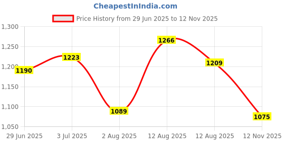 amazon.in jompers Men's Embossed Silk Blend Nehru Jacket jompers Price History Graph from 29 Jun 2025 to 12 Nov 2025