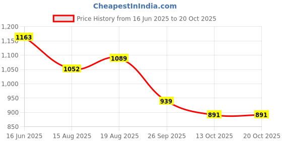 amazon.in jompers Men's Embroidered and Sequence Kurta Pyjama Sets. jompers Price History Graph from 16 Jun 2025 to 18 Oct 2025