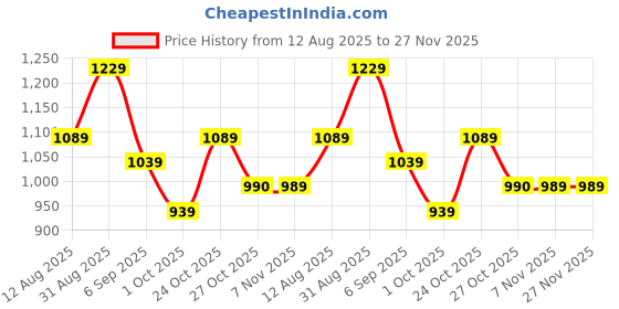 amazon.in jompers Men's Embroidered and Sequence Kurta Pyjama Sets. jompers Price History Graph from 12 Aug 2025 to 27 Nov 2025