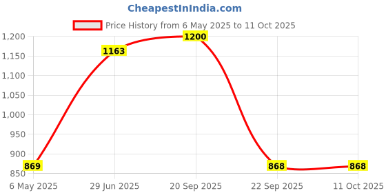 amazon.in jompers Men's Embroidered and Sequence Kurta with Pyjama. jompers Price History Graph from 6 May 2025 to 9 Oct 2025