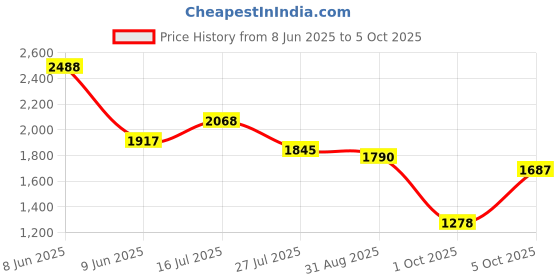 amazon.in jompers Men's Embroidered & Sequin Kurta Pyjama With Dupatta. jompers Price History Graph from 8 Jun 2025 to 5 Oct 2025