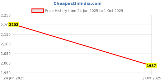 amazon.in jompers Men's Embroidered & Sequin Kurta Pyjama With Dupatta jompers Price History Graph from 24 Jun 2025 to 1 Oct 2025