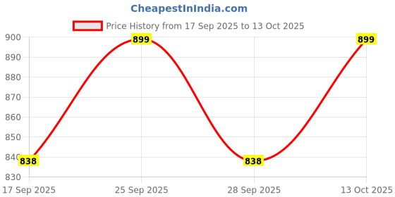 amazon.in jompers Men's embroidered and sequins Nehru Jacket jompers Price History Graph from 17 Sep 2025 to 13 Oct 2025