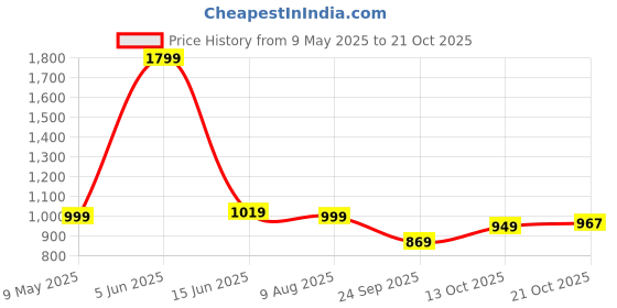 amazon.in divisive Men's Embroidered Cotton Blend Only Slim Fit Kurta divisive Price History Graph from 9 May 2025 to 21 Oct 2025