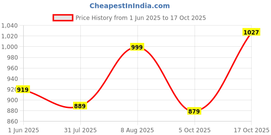 amazon.in divisive Men's Embroidered Cotton Blend Only Slim Fit Kurta divisive Price History Graph from 1 Jun 2025 to 17 Oct 2025