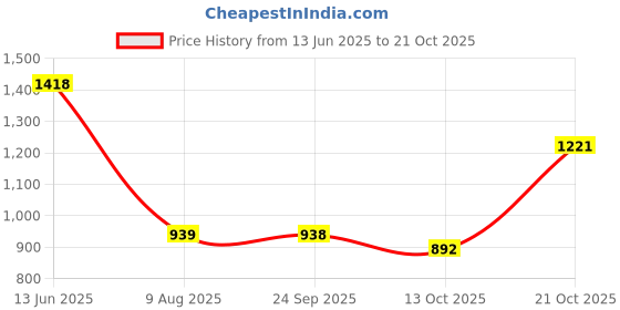 amazon.in jompers Men's Embroidered Kurta Pyjama. jompers Price History Graph from 13 Jun 2025 to 21 Oct 2025