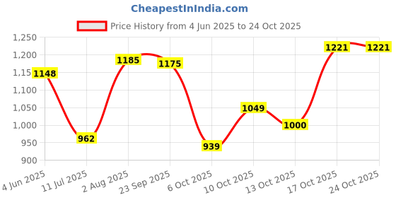 amazon.in jompers Men's Embroidered Kurta With Pyjama. jompers Price History Graph from 4 Jun 2025 to 23 Oct 2025