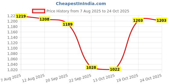amazon.in jompers Men's Embroidered Mirror Work Kurta Payjama Sets. jompers Price History Graph from 7 Aug 2025 to 23 Oct 2025