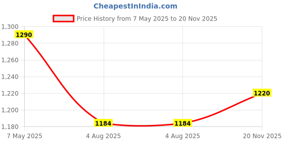 amazon.in jompers Men's Embroidered Sequined Viscose Straight Kurta. jompers Price History Graph from 7 May 2025 to 20 Nov 2025